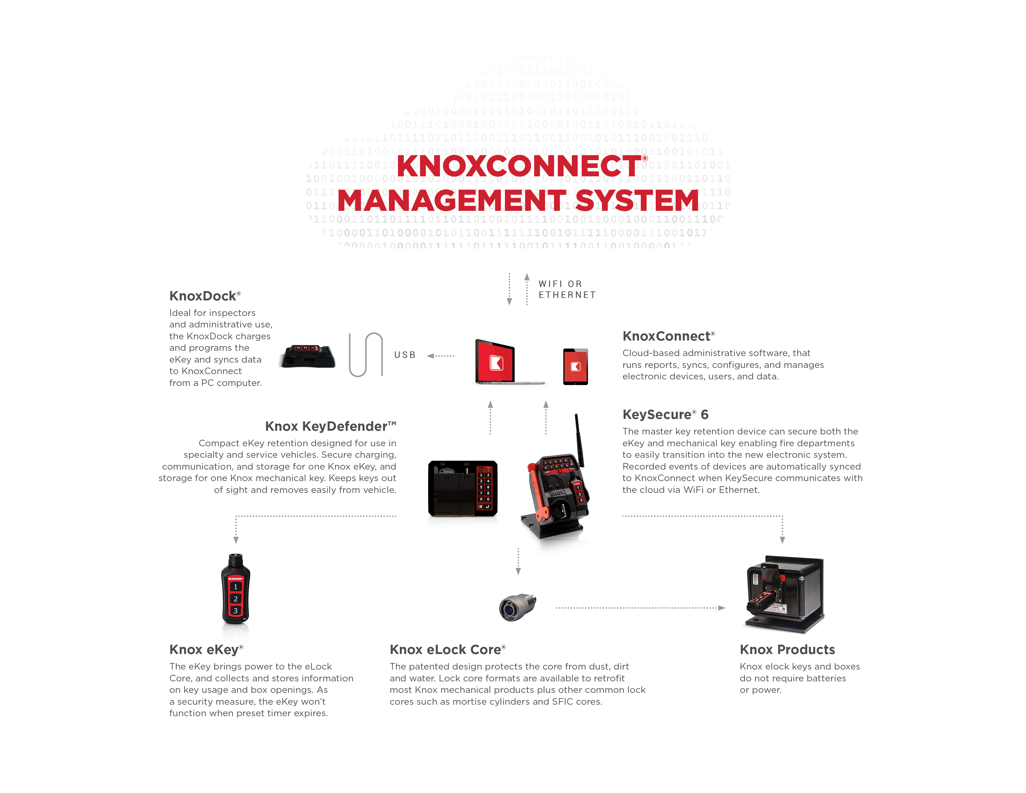 Diagram of KnoxConnect Management System